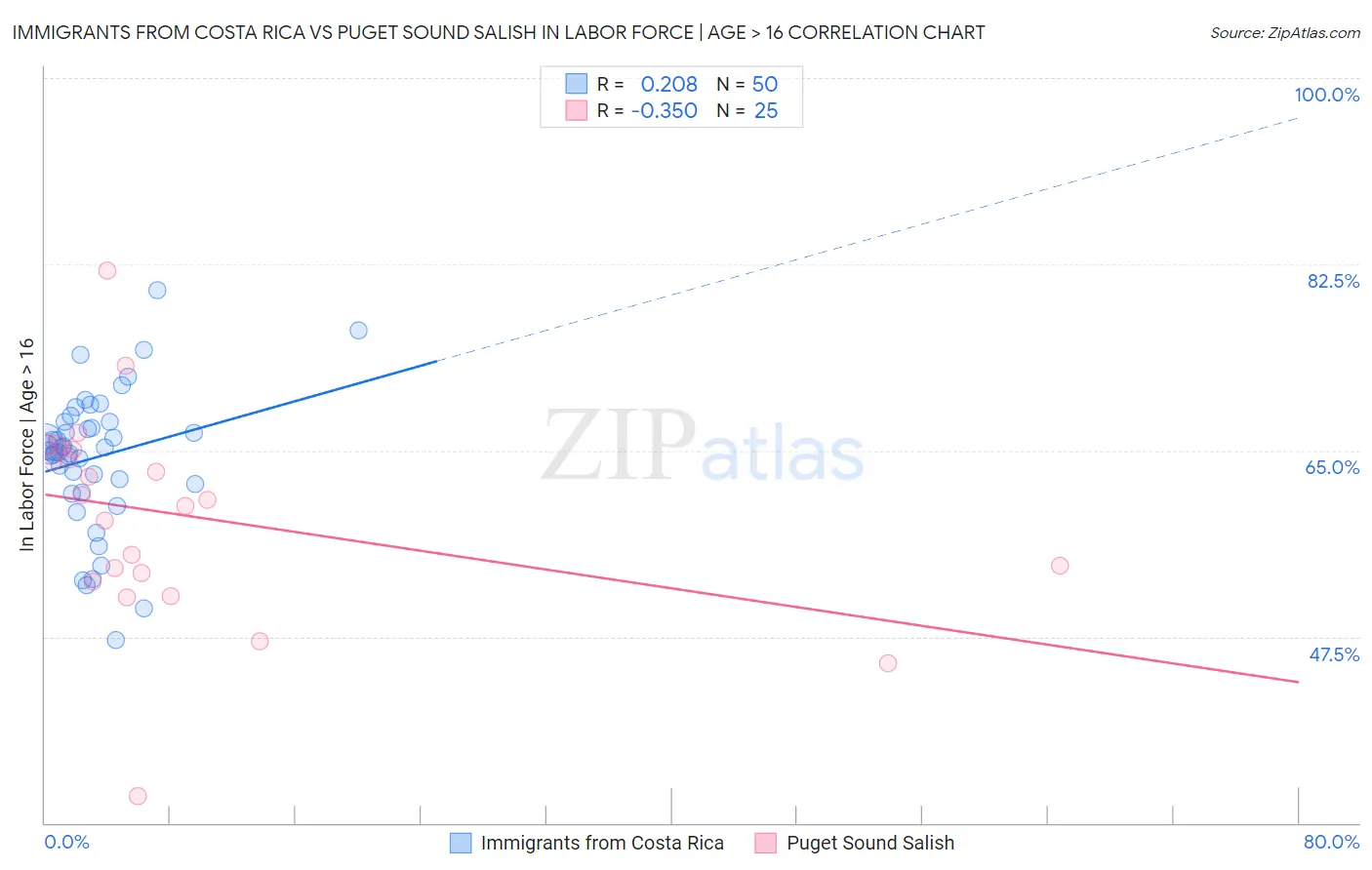 Immigrants from Costa Rica vs Puget Sound Salish In Labor Force | Age > 16
