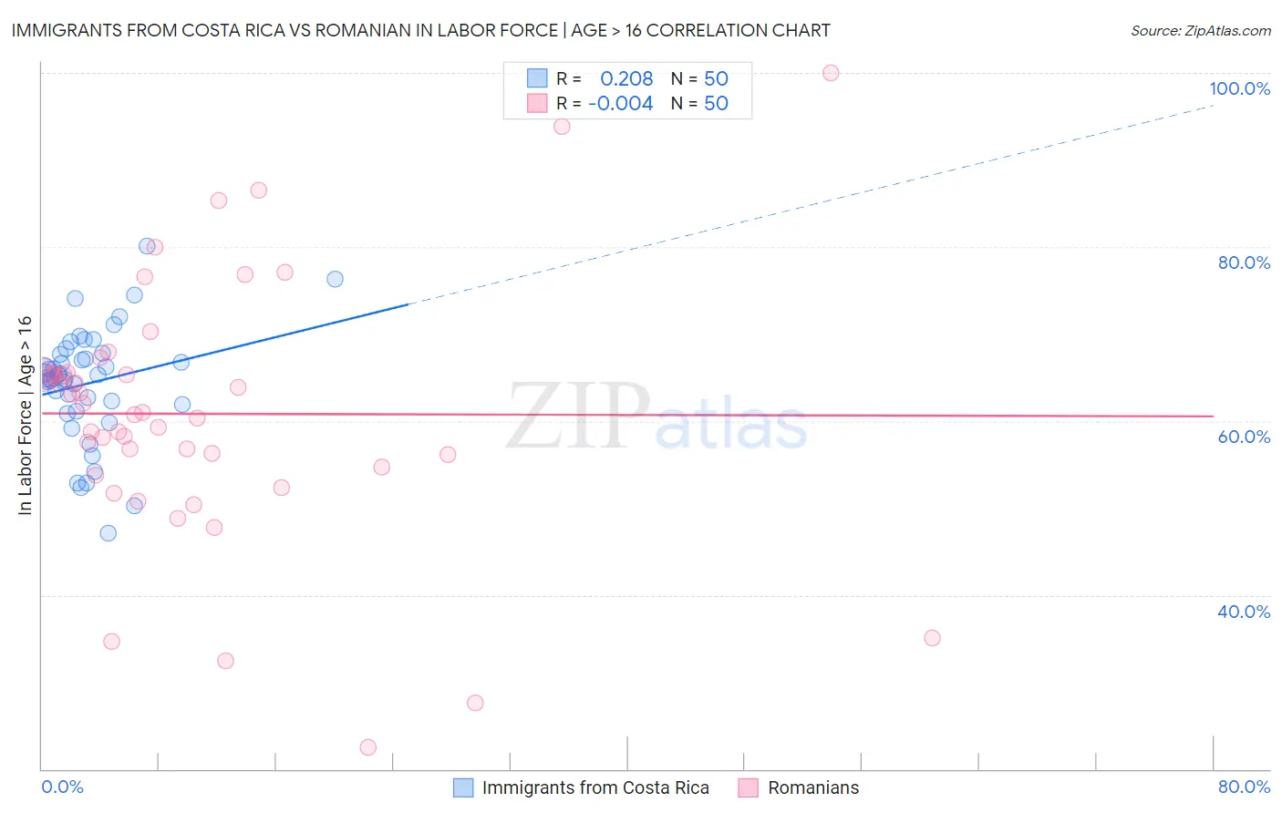 Immigrants from Costa Rica vs Romanian In Labor Force | Age > 16