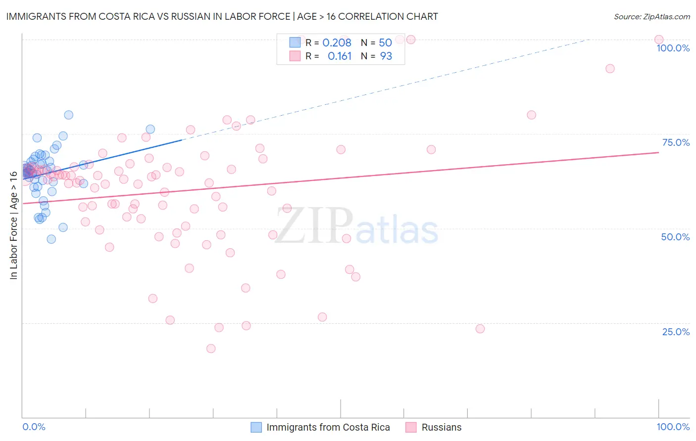 Immigrants from Costa Rica vs Russian In Labor Force | Age > 16
