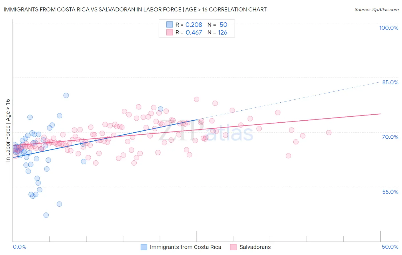 Immigrants from Costa Rica vs Salvadoran In Labor Force | Age > 16