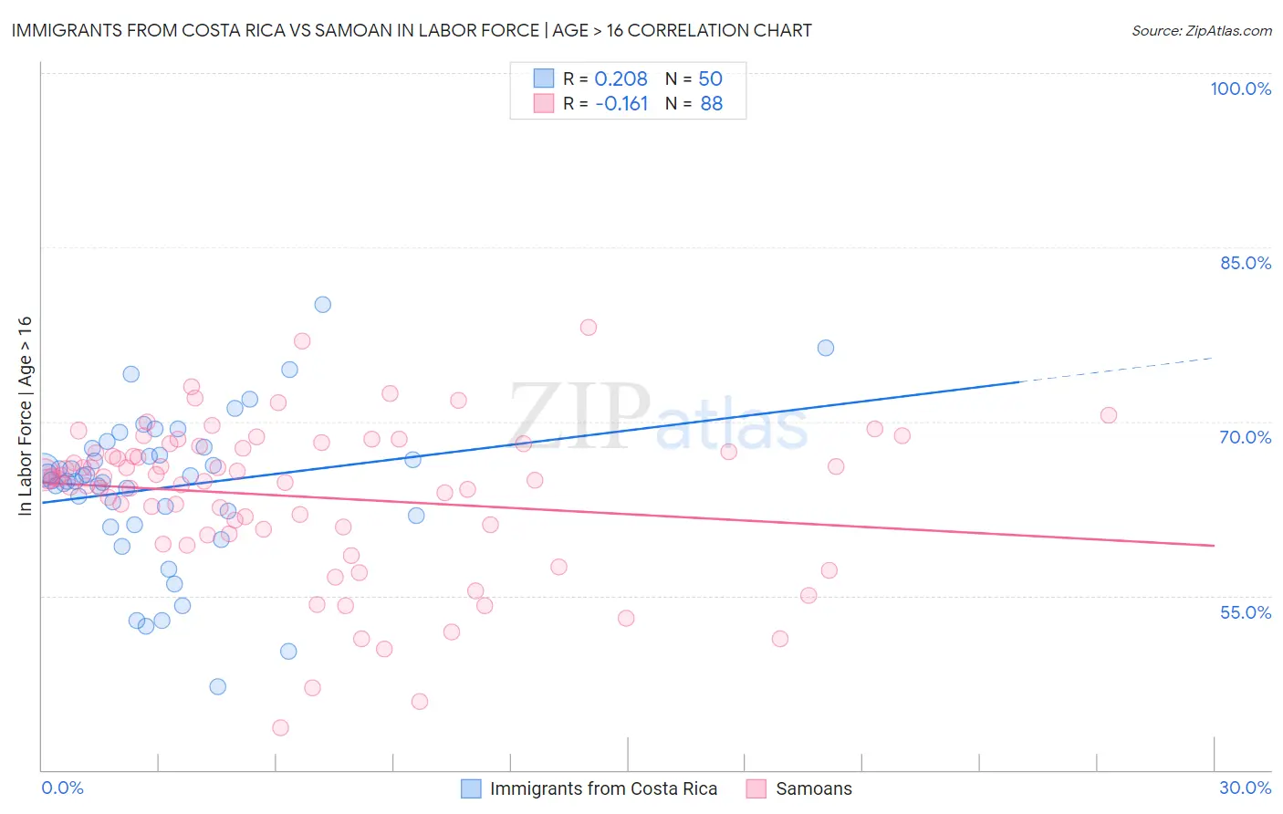 Immigrants from Costa Rica vs Samoan In Labor Force | Age > 16