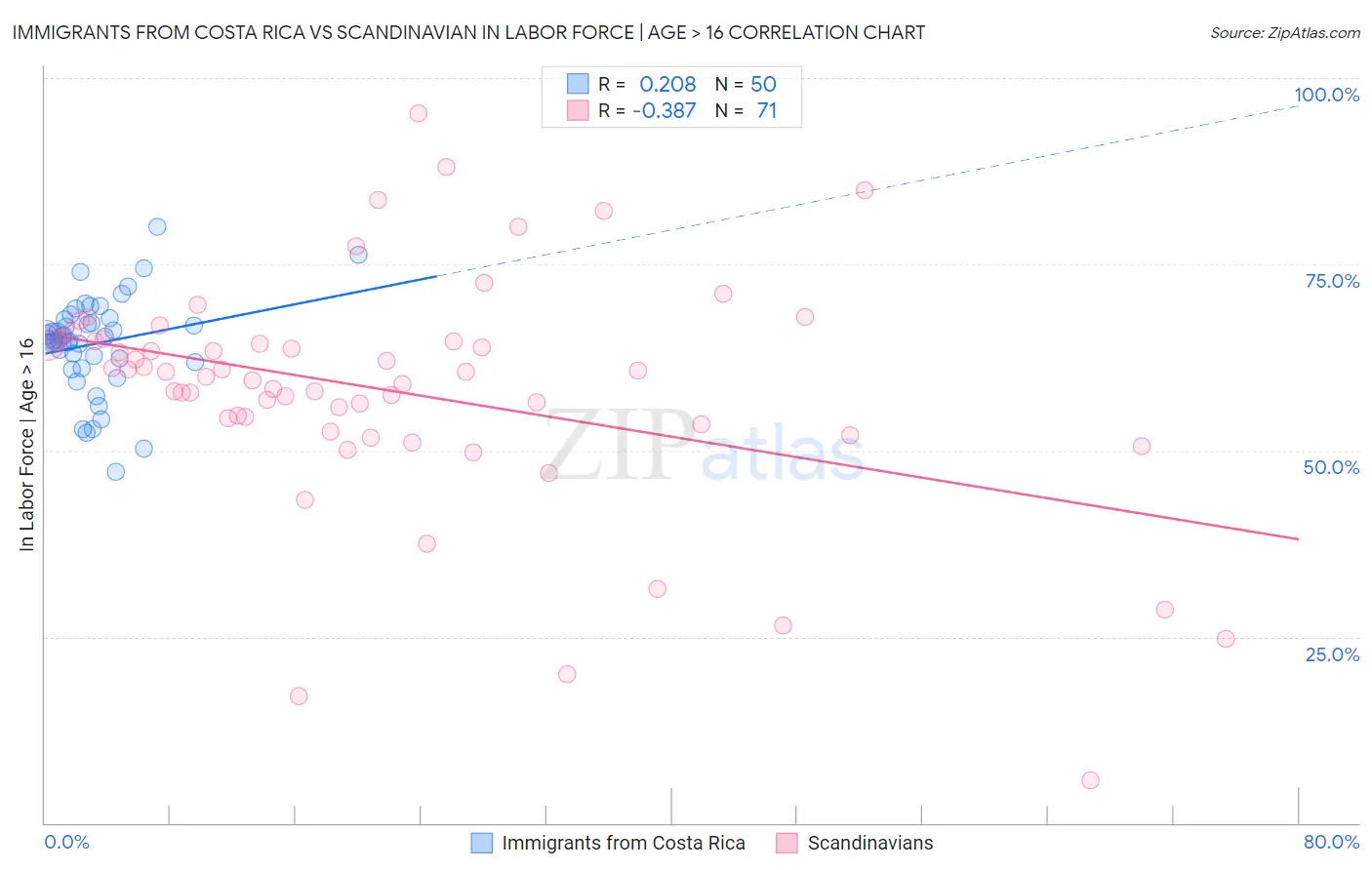 Immigrants from Costa Rica vs Scandinavian In Labor Force | Age > 16