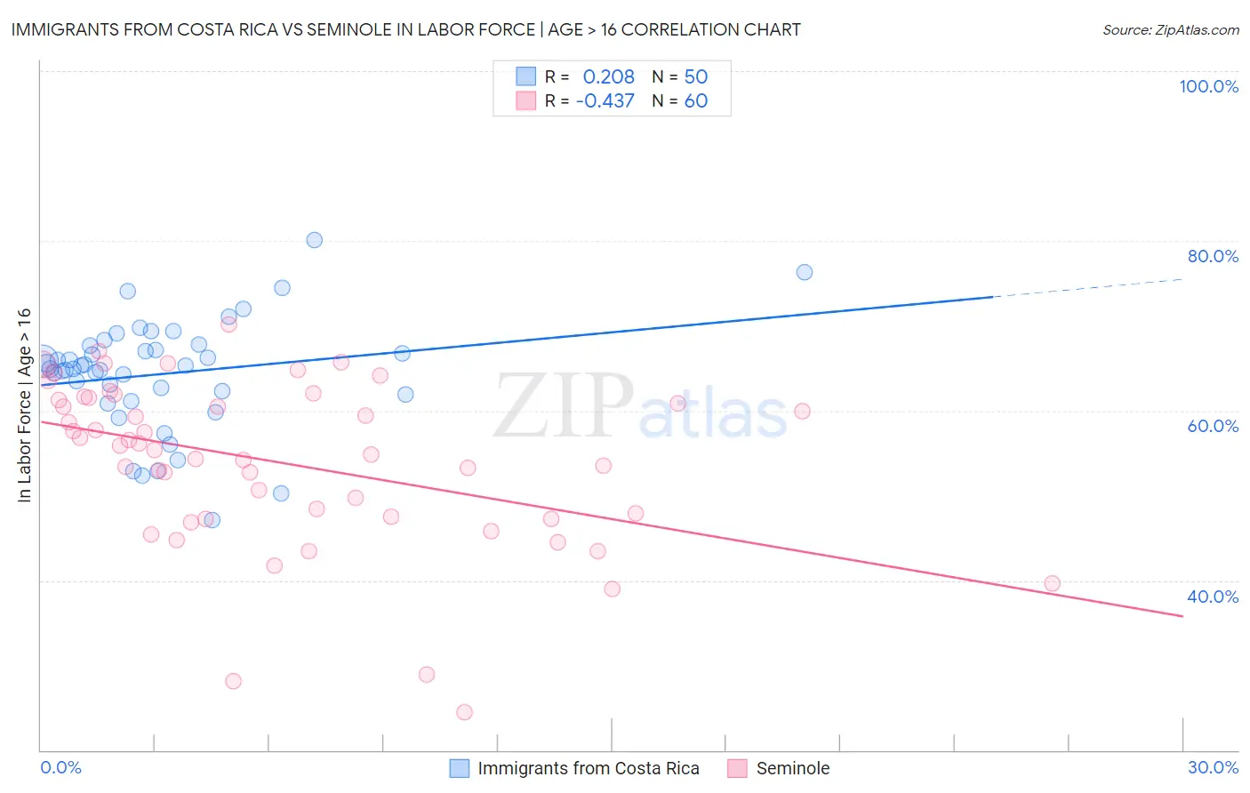 Immigrants from Costa Rica vs Seminole In Labor Force | Age > 16