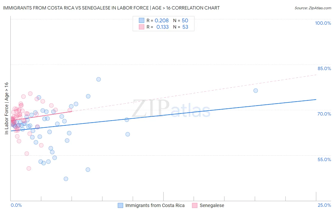 Immigrants from Costa Rica vs Senegalese In Labor Force | Age > 16