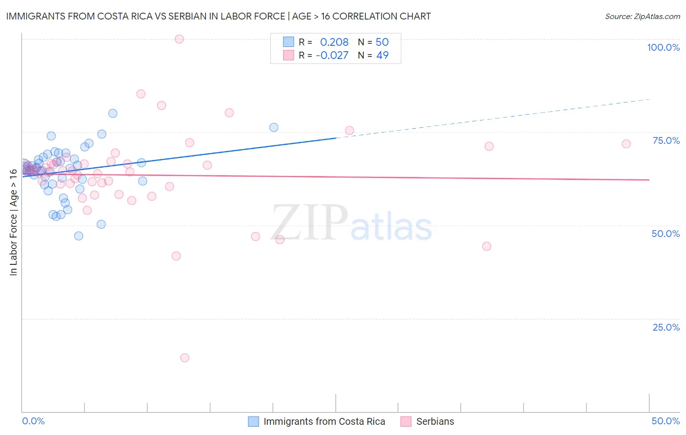 Immigrants from Costa Rica vs Serbian In Labor Force | Age > 16