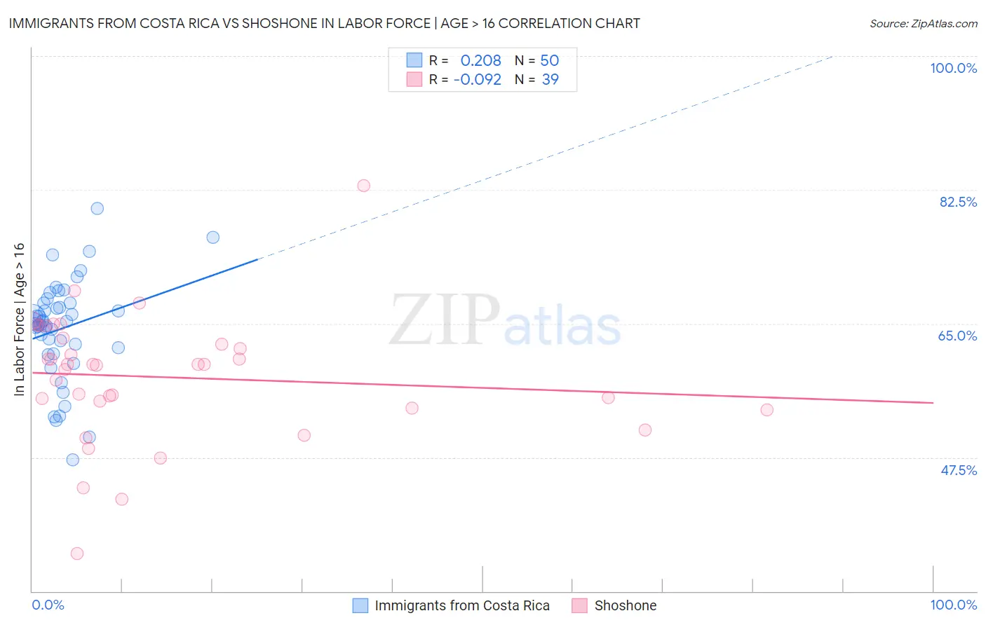 Immigrants from Costa Rica vs Shoshone In Labor Force | Age > 16