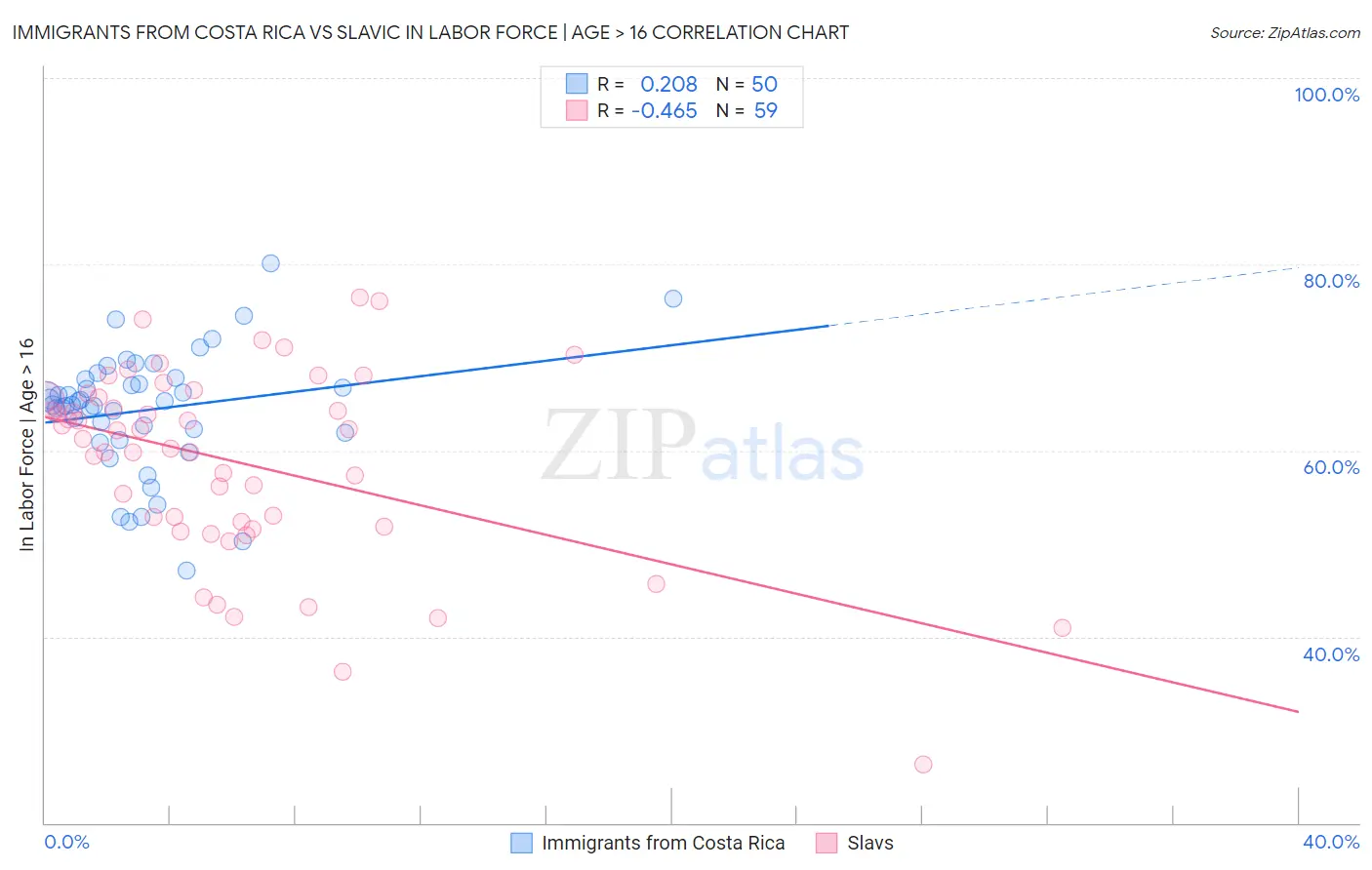 Immigrants from Costa Rica vs Slavic In Labor Force | Age > 16