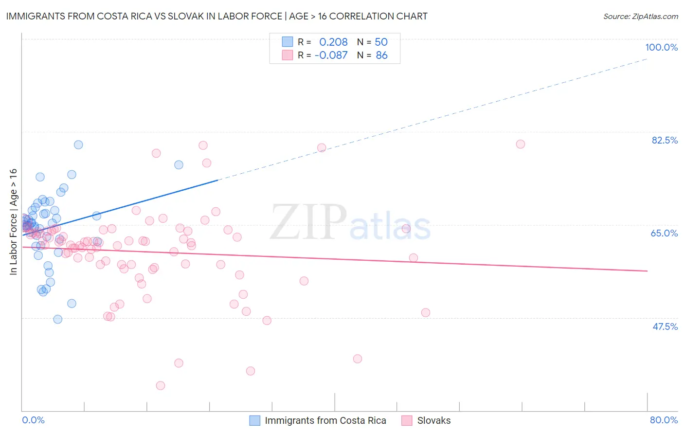 Immigrants from Costa Rica vs Slovak In Labor Force | Age > 16