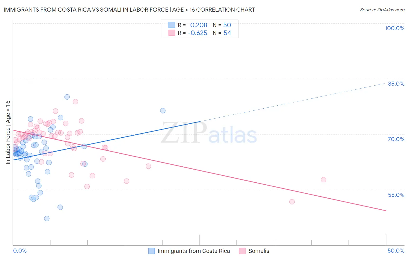 Immigrants from Costa Rica vs Somali In Labor Force | Age > 16