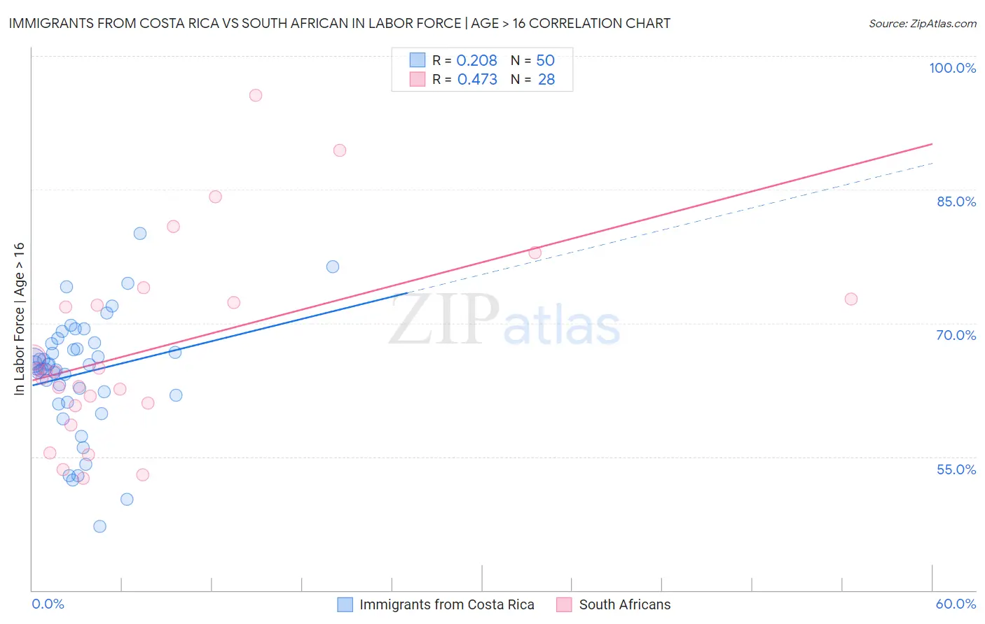 Immigrants from Costa Rica vs South African In Labor Force | Age > 16
