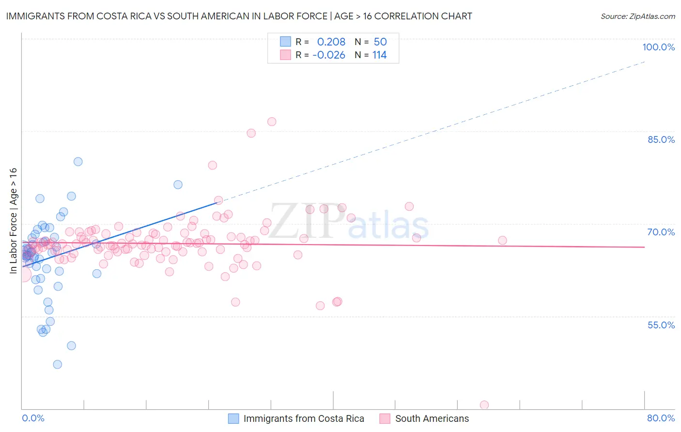 Immigrants from Costa Rica vs South American In Labor Force | Age > 16