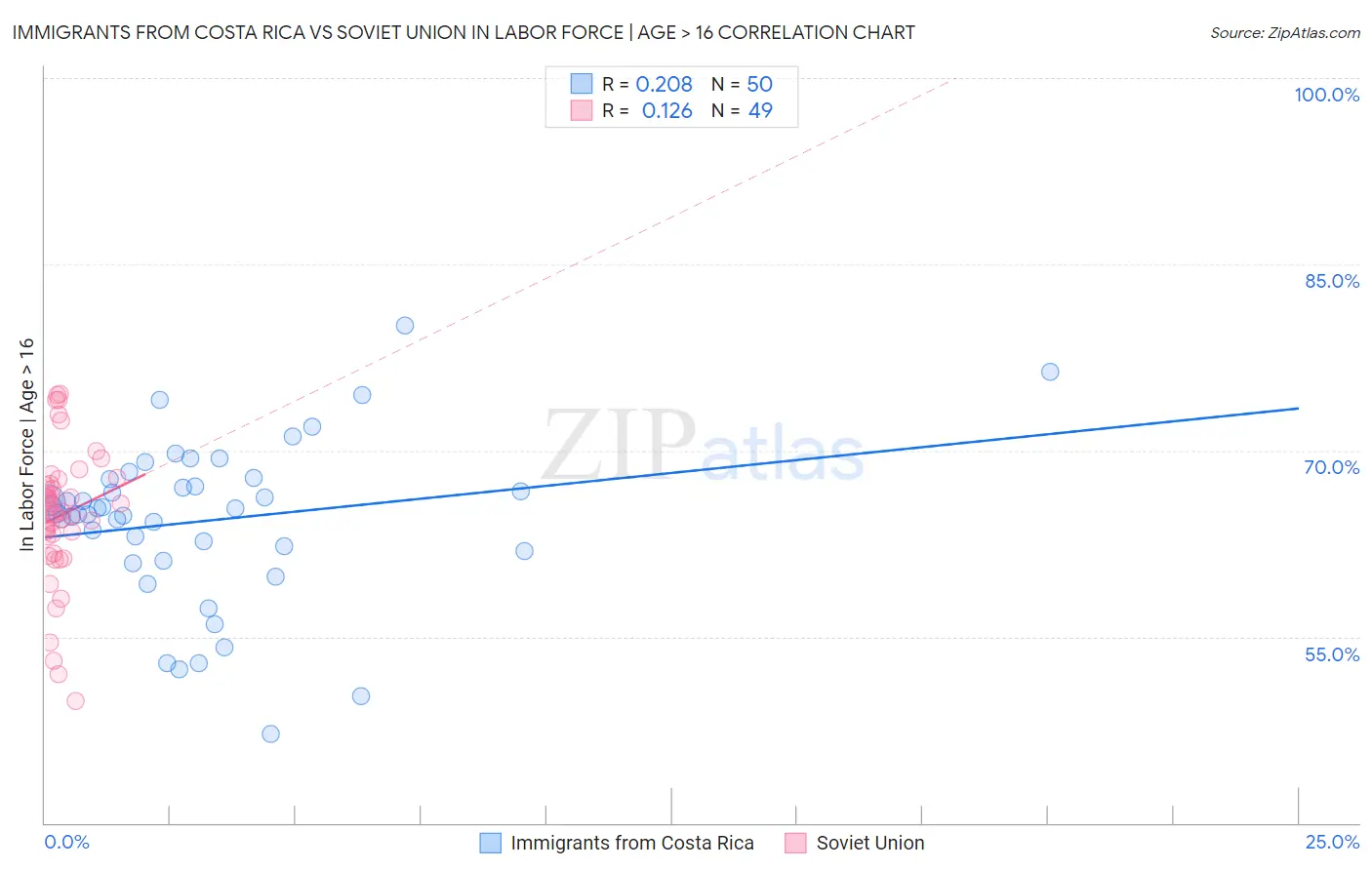 Immigrants from Costa Rica vs Soviet Union In Labor Force | Age > 16