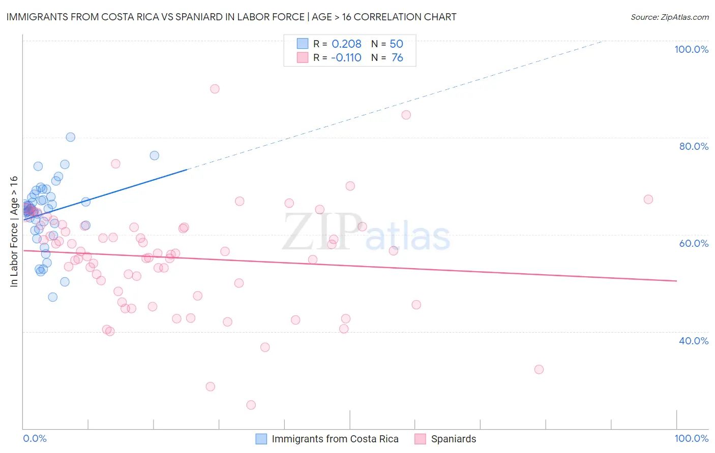 Immigrants from Costa Rica vs Spaniard In Labor Force | Age > 16