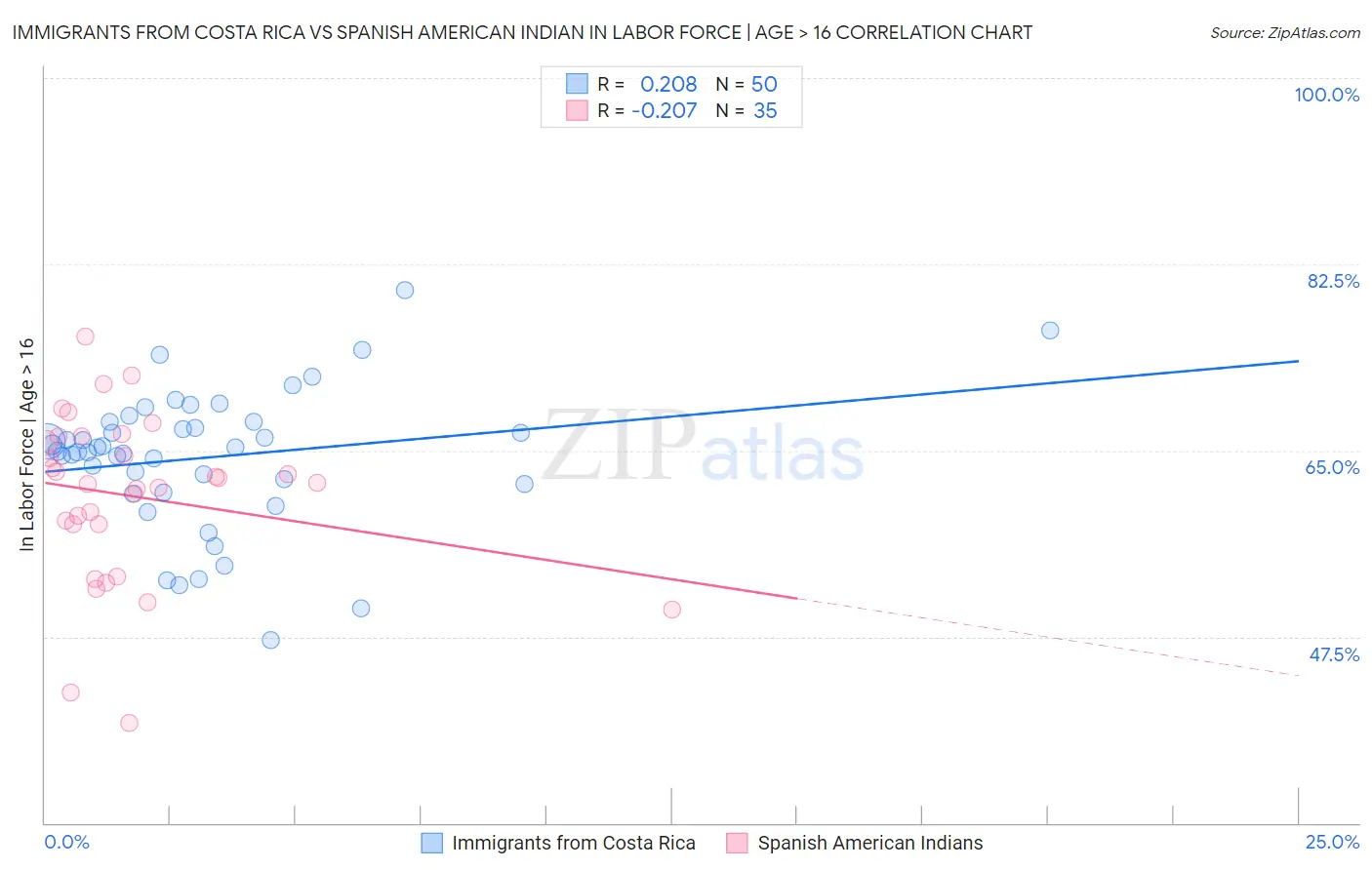 Immigrants from Costa Rica vs Spanish American Indian In Labor Force | Age > 16