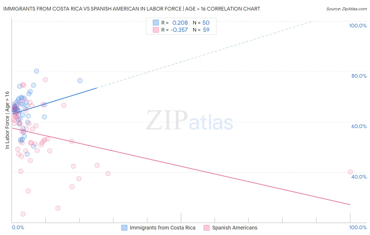 Immigrants from Costa Rica vs Spanish American In Labor Force | Age > 16