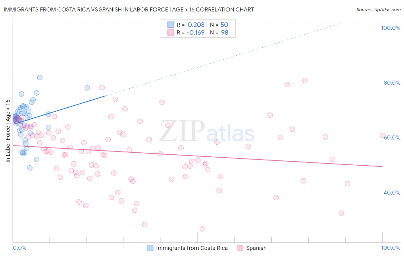 Immigrants from Costa Rica vs Spanish In Labor Force | Age > 16