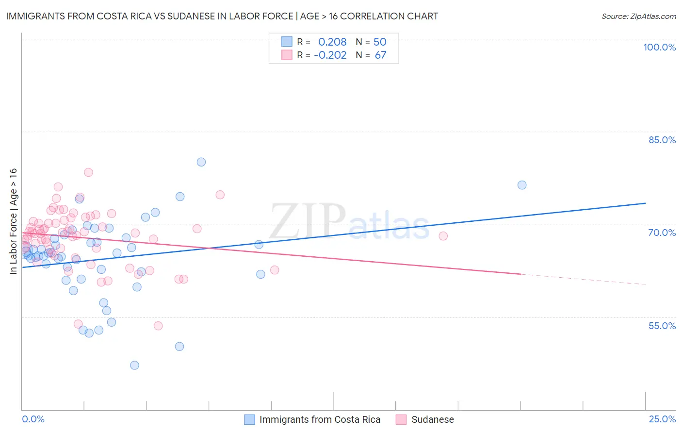 Immigrants from Costa Rica vs Sudanese In Labor Force | Age > 16