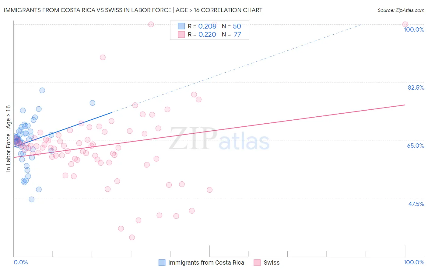 Immigrants from Costa Rica vs Swiss In Labor Force | Age > 16