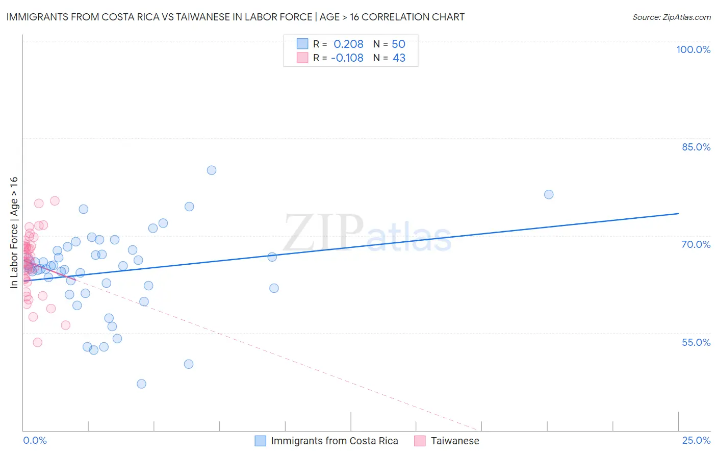 Immigrants from Costa Rica vs Taiwanese In Labor Force | Age > 16