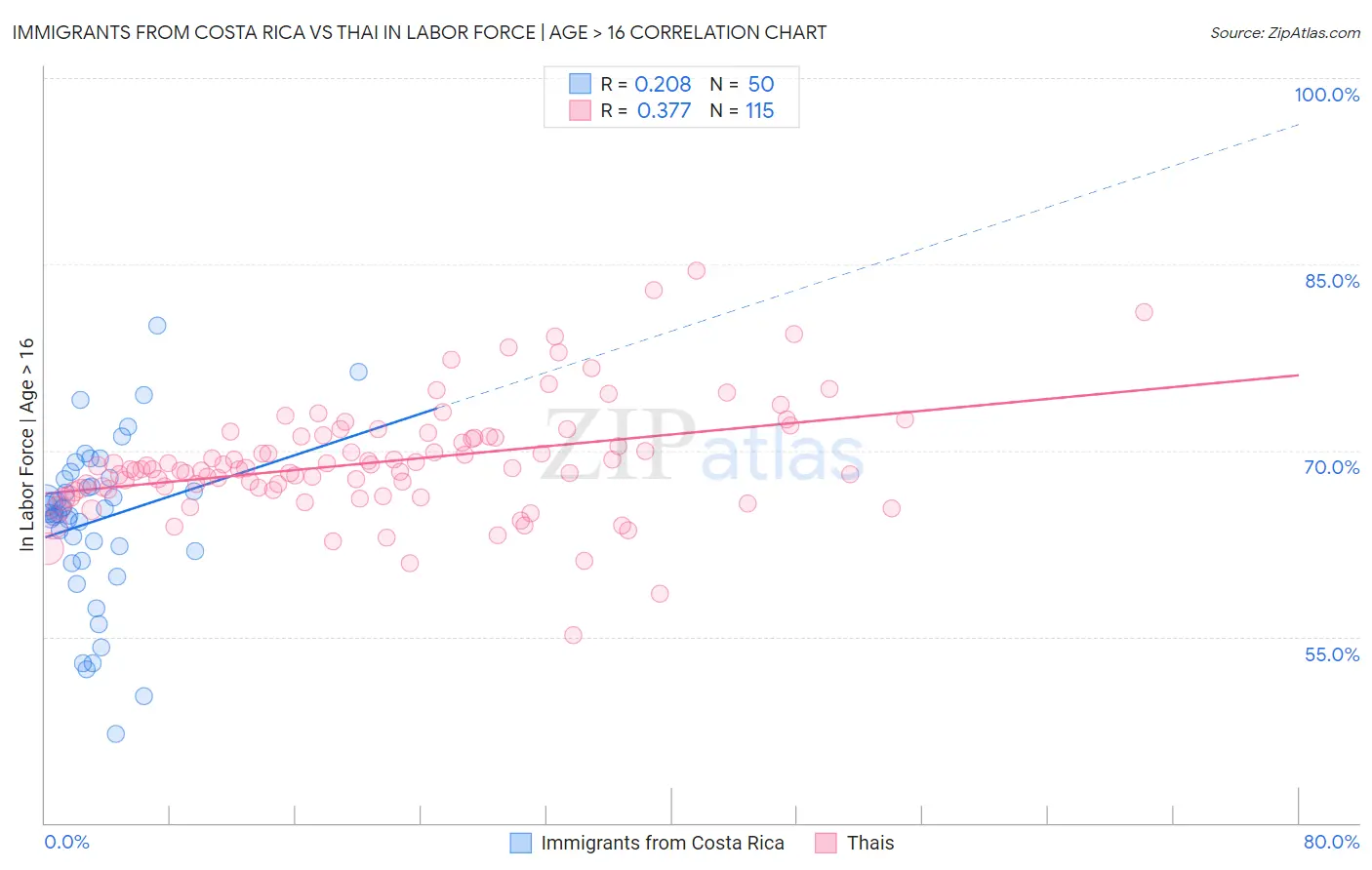 Immigrants from Costa Rica vs Thai In Labor Force | Age > 16
