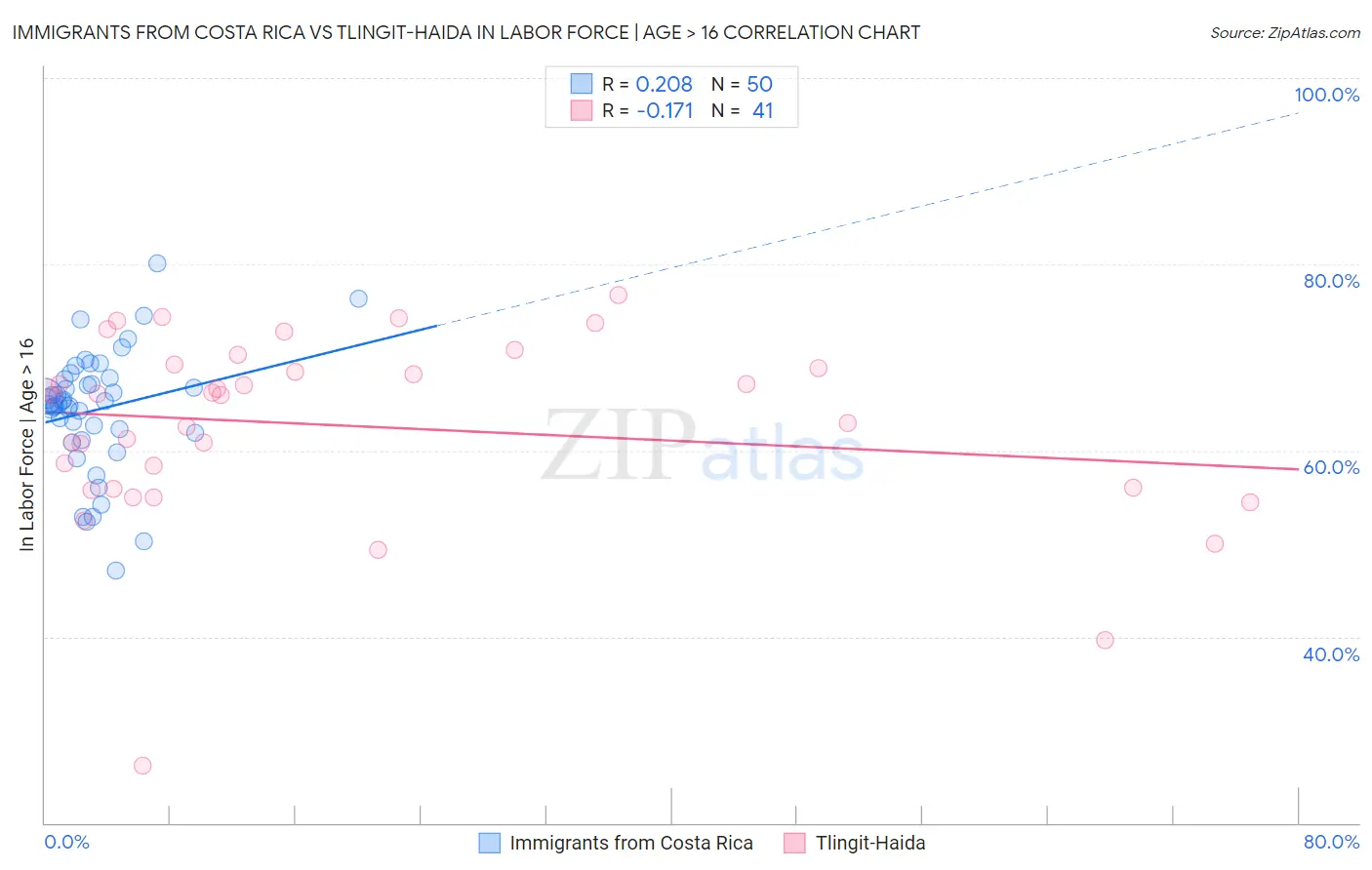 Immigrants from Costa Rica vs Tlingit-Haida In Labor Force | Age > 16