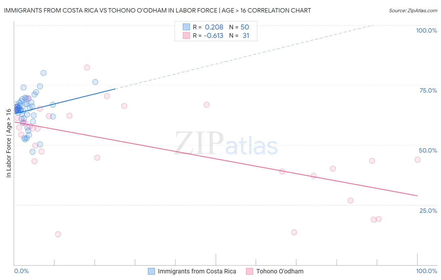 Immigrants from Costa Rica vs Tohono O'odham In Labor Force | Age > 16