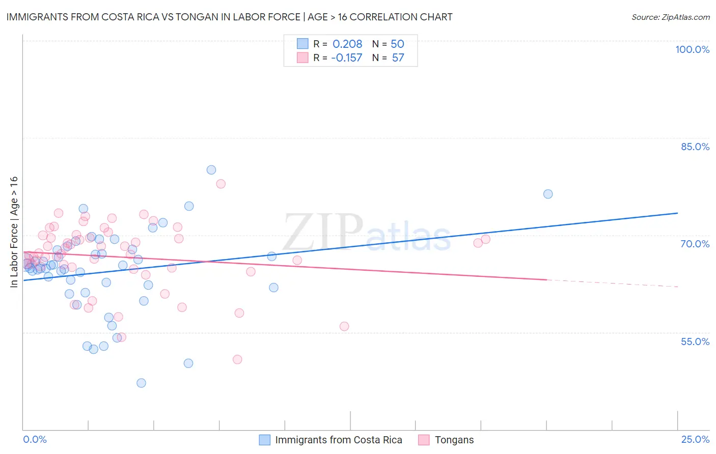 Immigrants from Costa Rica vs Tongan In Labor Force | Age > 16