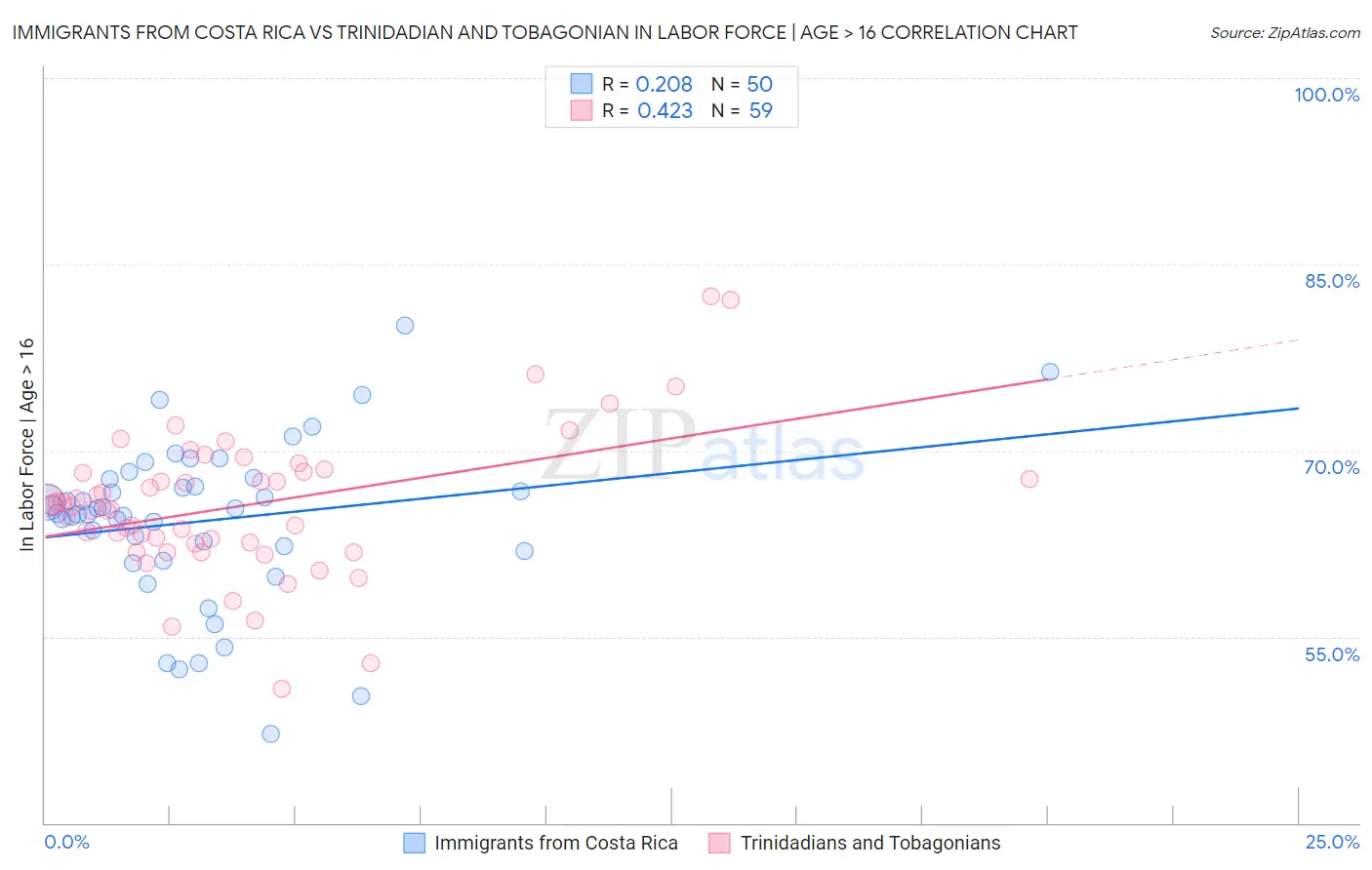 Immigrants from Costa Rica vs Trinidadian and Tobagonian In Labor Force | Age > 16