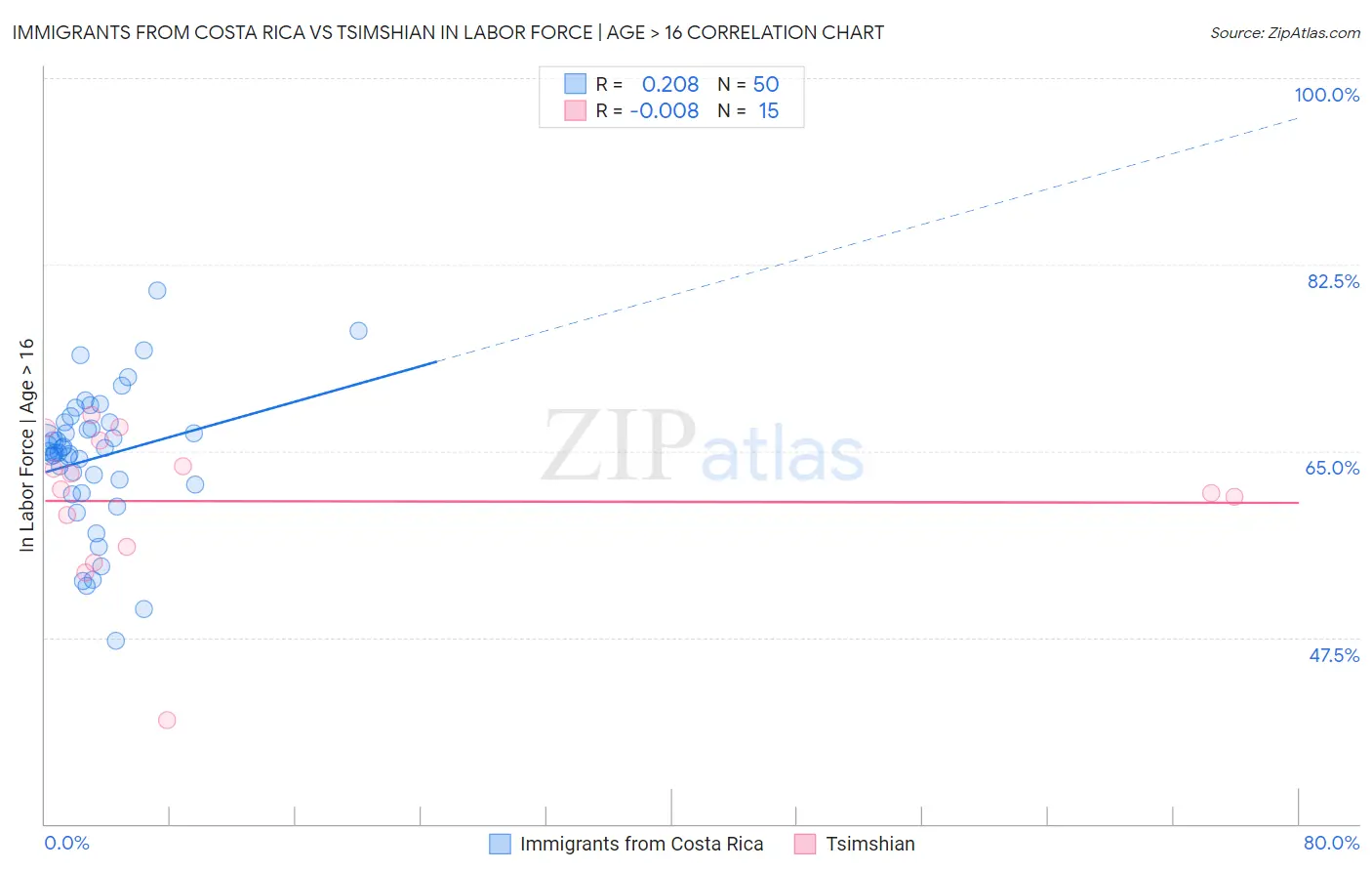 Immigrants from Costa Rica vs Tsimshian In Labor Force | Age > 16