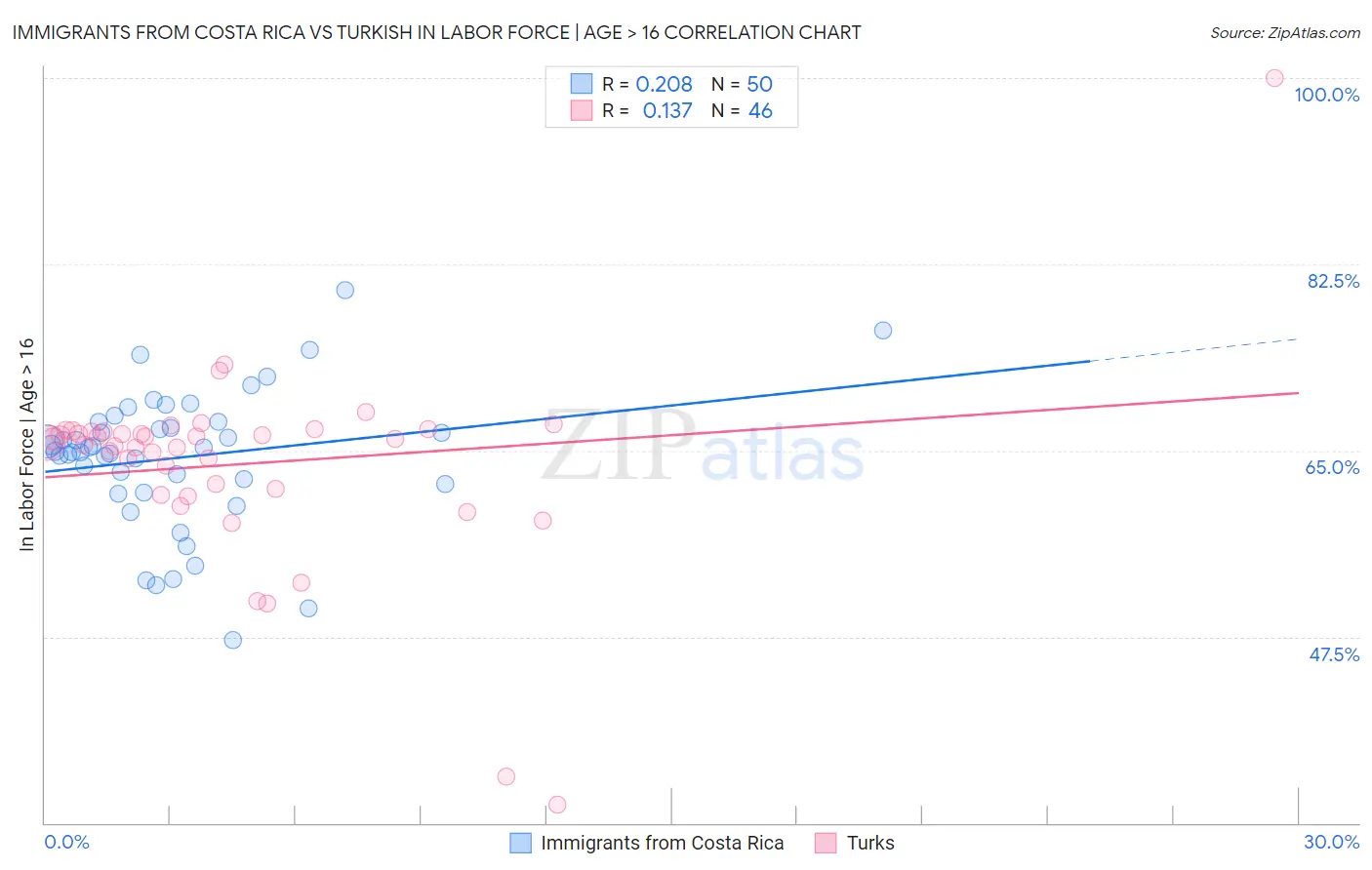 Immigrants from Costa Rica vs Turkish In Labor Force | Age > 16