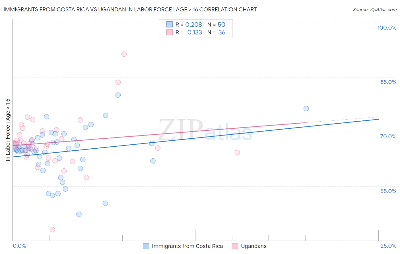 Immigrants from Costa Rica vs Ugandan In Labor Force | Age > 16