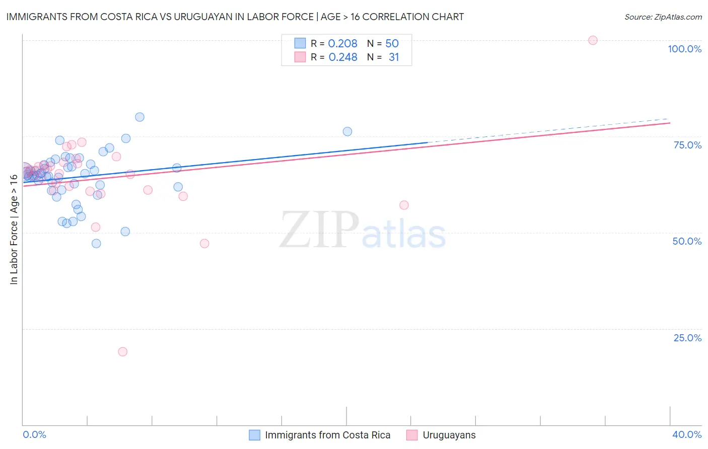 Immigrants from Costa Rica vs Uruguayan In Labor Force | Age > 16