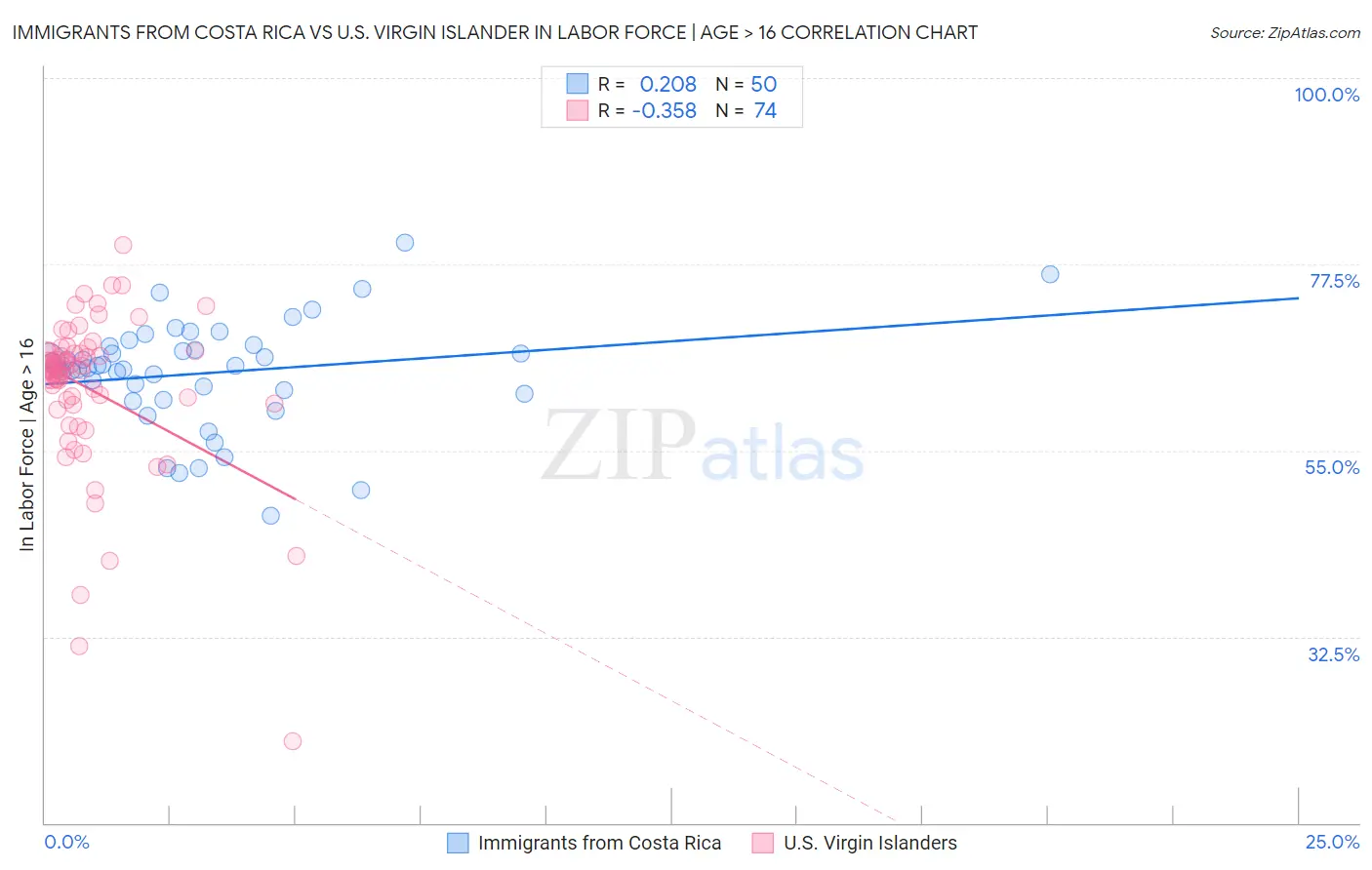 Immigrants from Costa Rica vs U.S. Virgin Islander In Labor Force | Age > 16