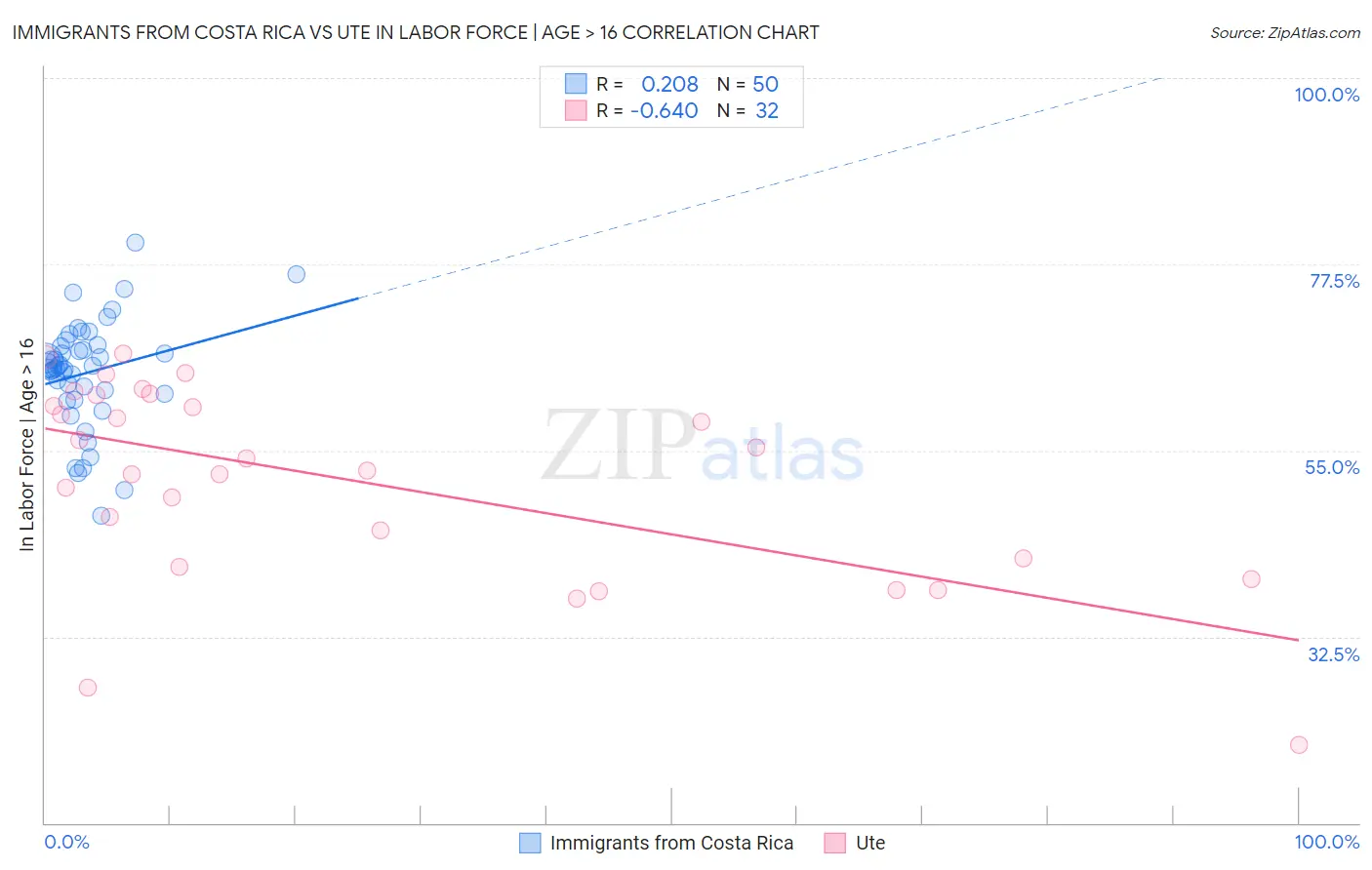 Immigrants from Costa Rica vs Ute In Labor Force | Age > 16