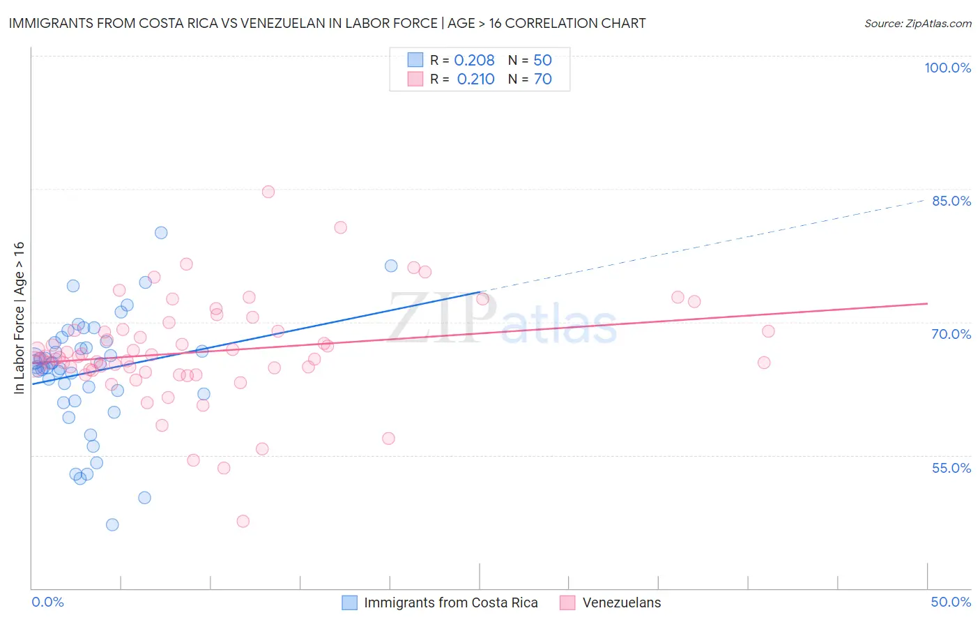 Immigrants from Costa Rica vs Venezuelan In Labor Force | Age > 16
