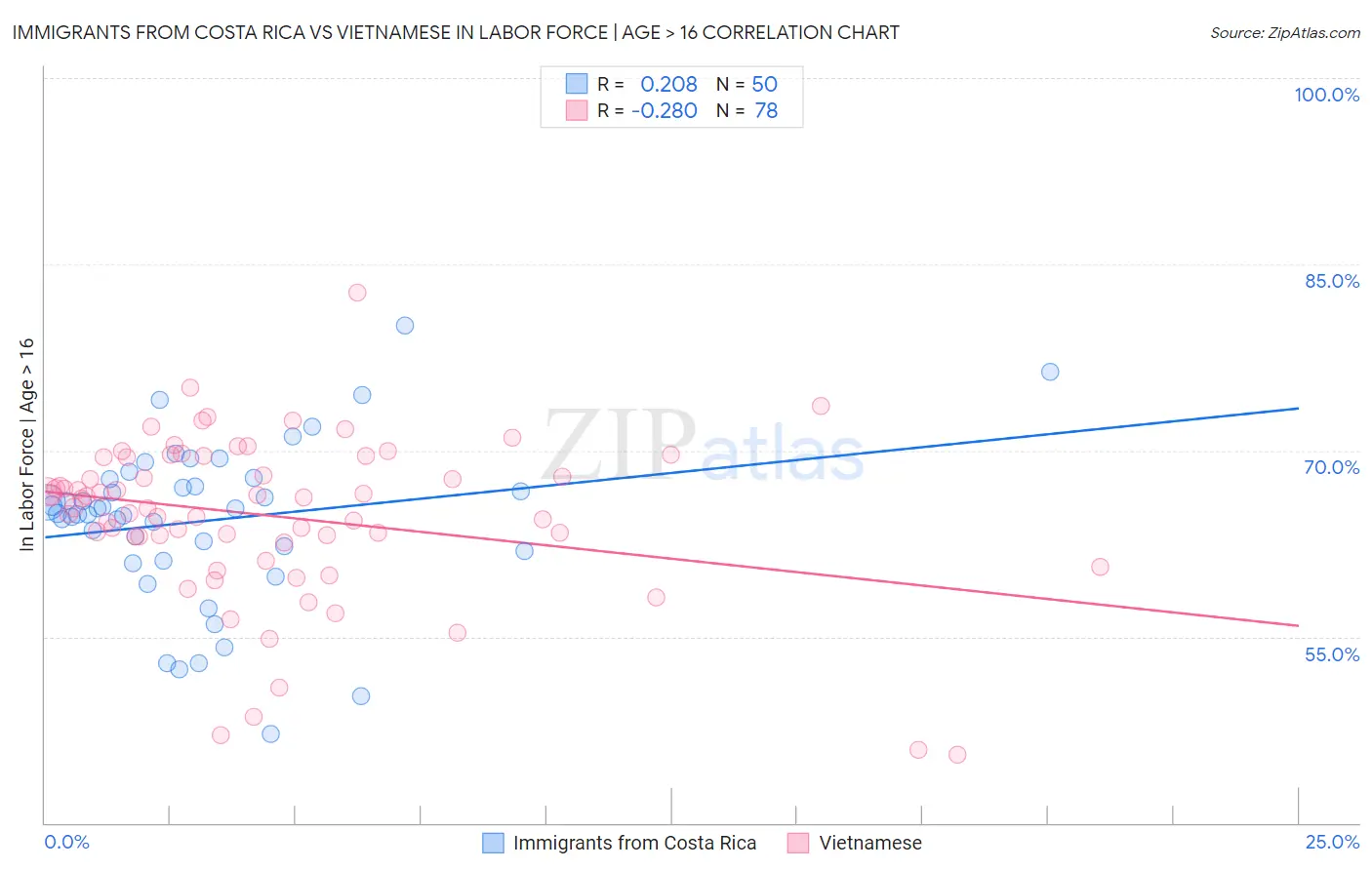 Immigrants from Costa Rica vs Vietnamese In Labor Force | Age > 16