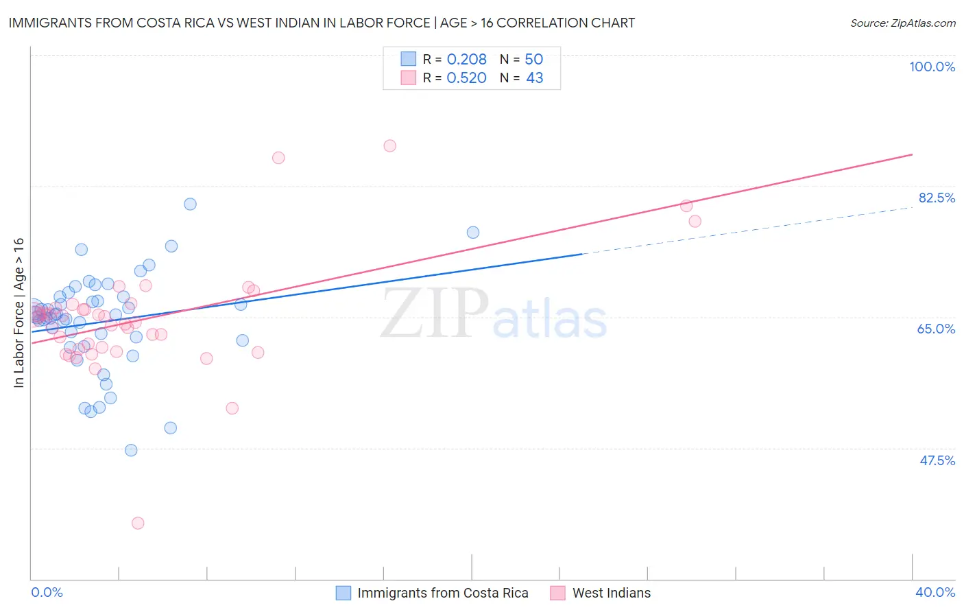 Immigrants from Costa Rica vs West Indian In Labor Force | Age > 16