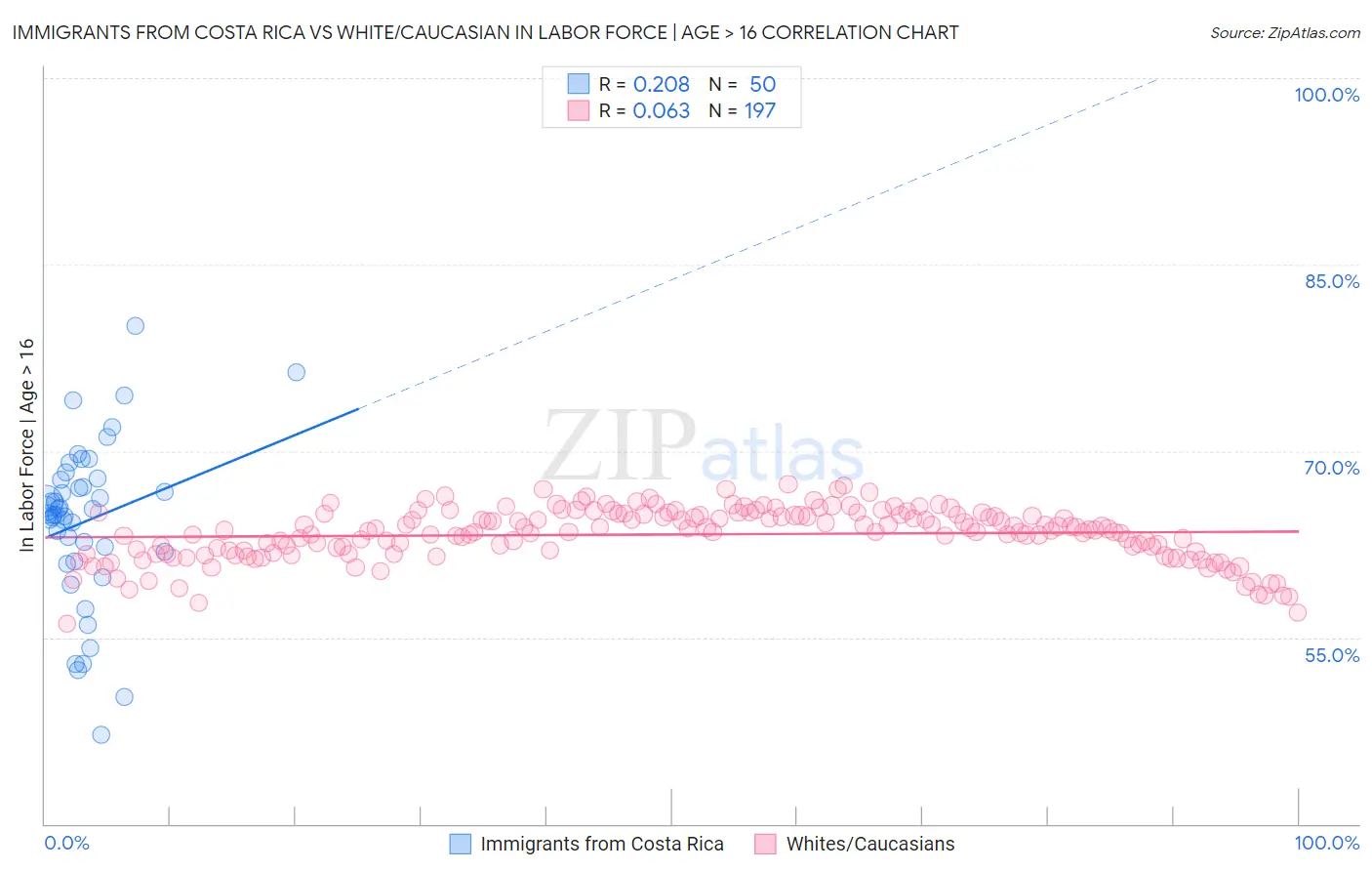 Immigrants from Costa Rica vs White/Caucasian In Labor Force | Age > 16