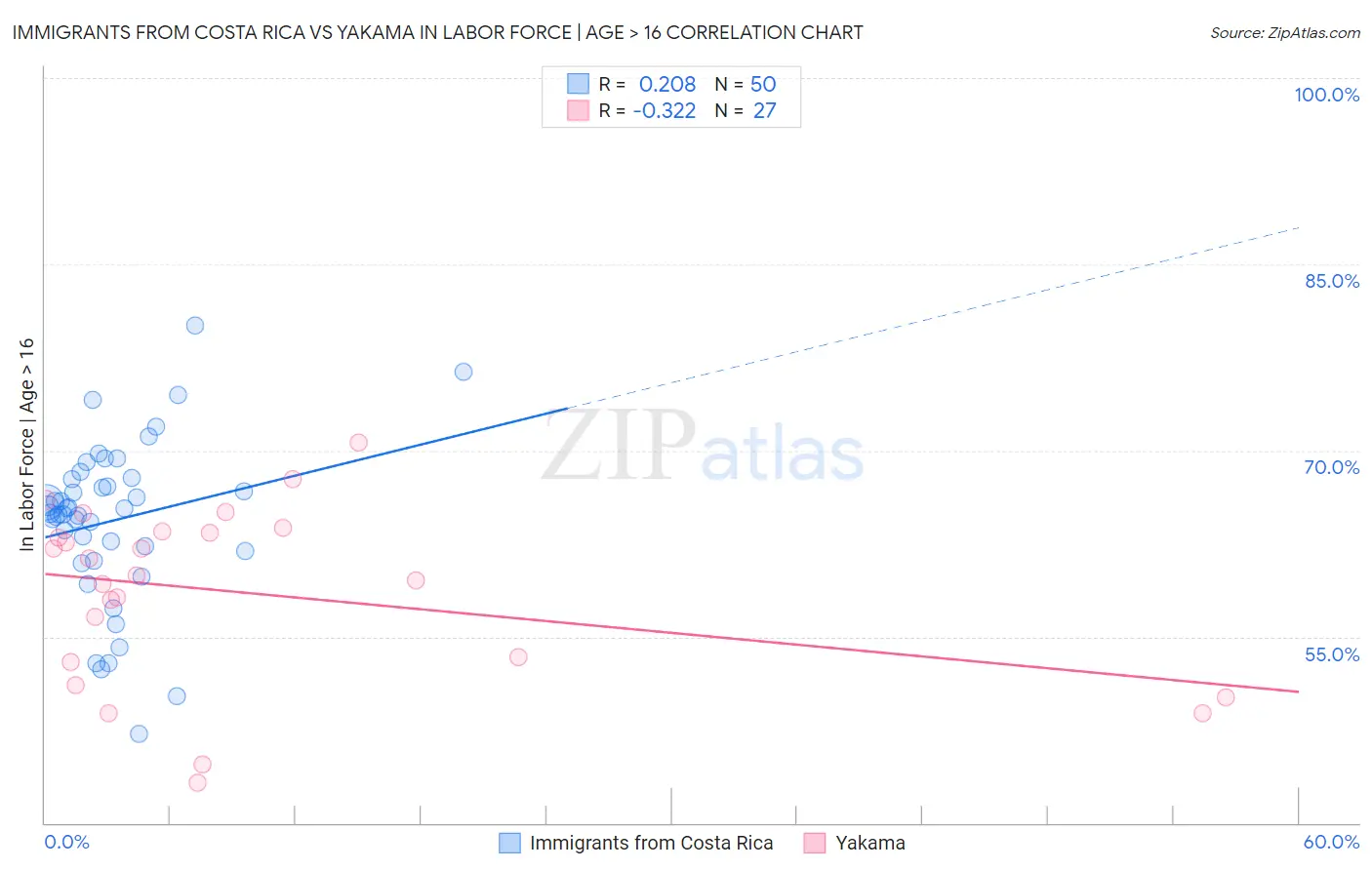 Immigrants from Costa Rica vs Yakama In Labor Force | Age > 16