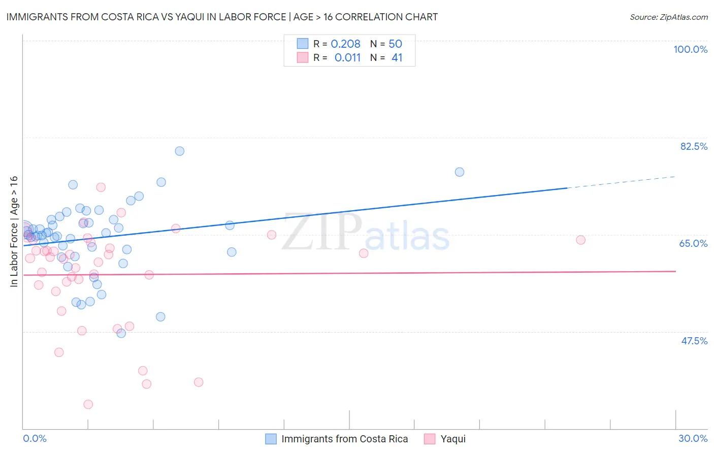 Immigrants from Costa Rica vs Yaqui In Labor Force | Age > 16