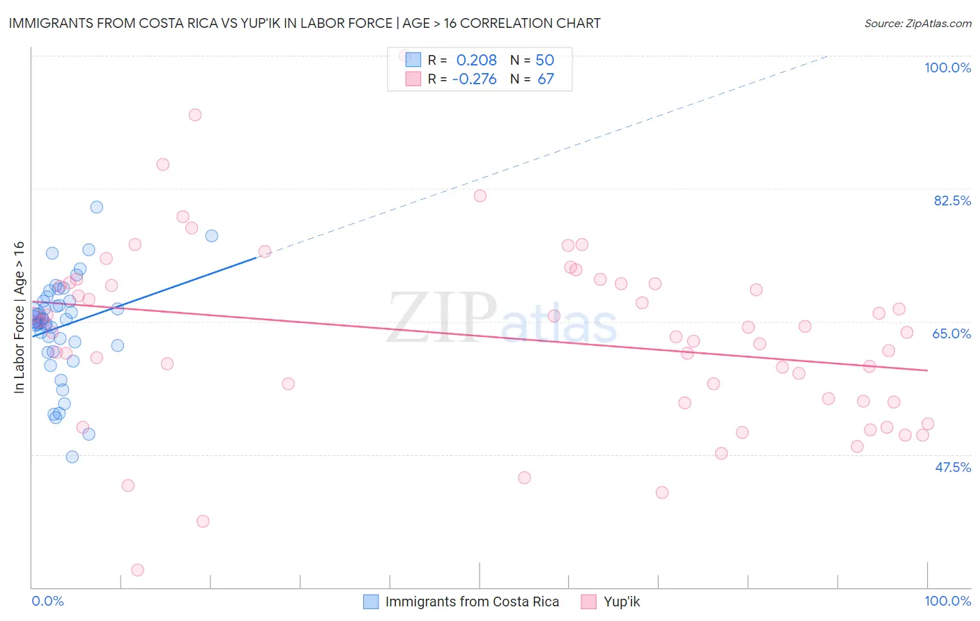 Immigrants from Costa Rica vs Yup'ik In Labor Force | Age > 16