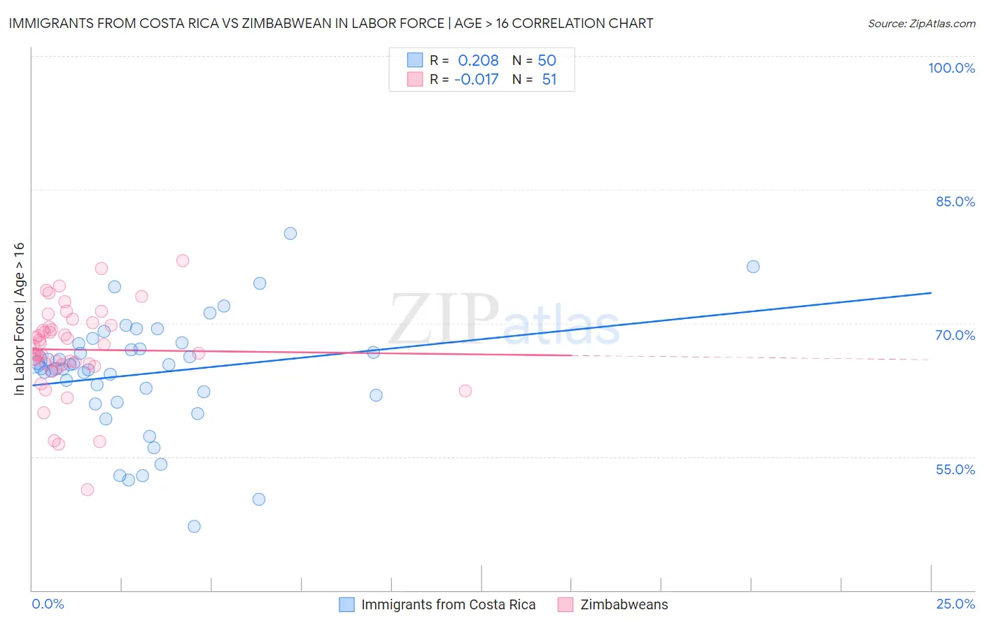 Immigrants from Costa Rica vs Zimbabwean In Labor Force | Age > 16