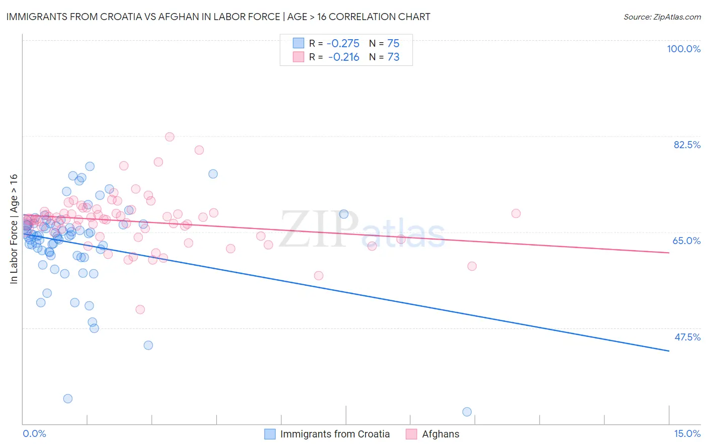 Immigrants from Croatia vs Afghan In Labor Force | Age > 16