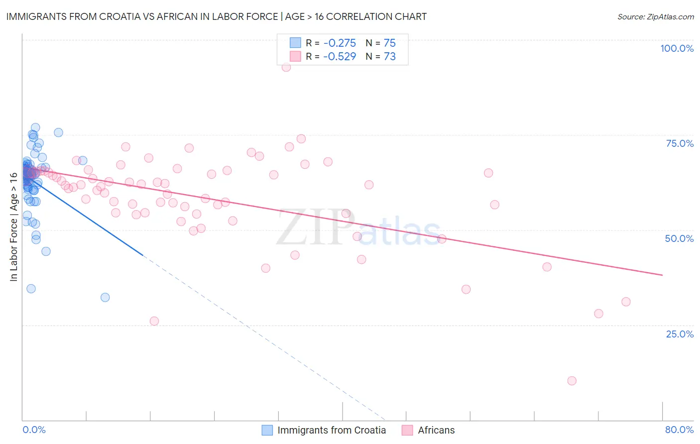 Immigrants from Croatia vs African In Labor Force | Age > 16