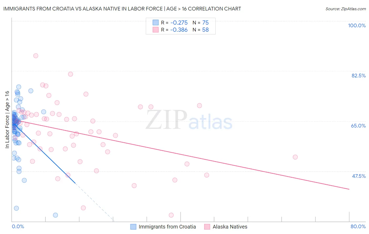 Immigrants from Croatia vs Alaska Native In Labor Force | Age > 16