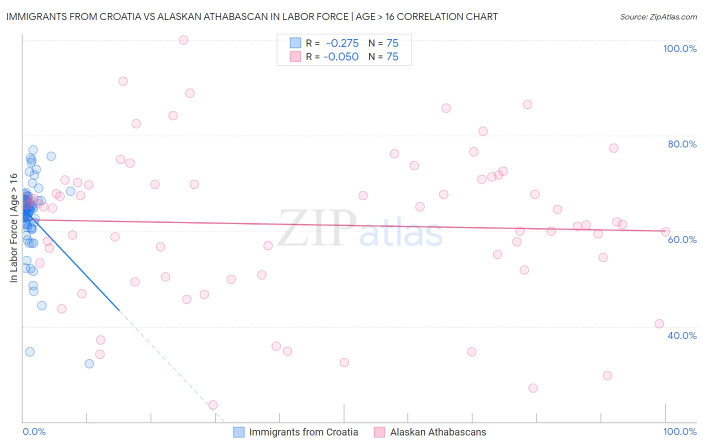 Immigrants from Croatia vs Alaskan Athabascan In Labor Force | Age > 16