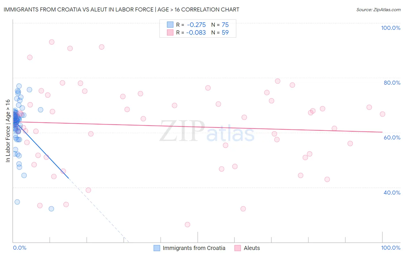 Immigrants from Croatia vs Aleut In Labor Force | Age > 16