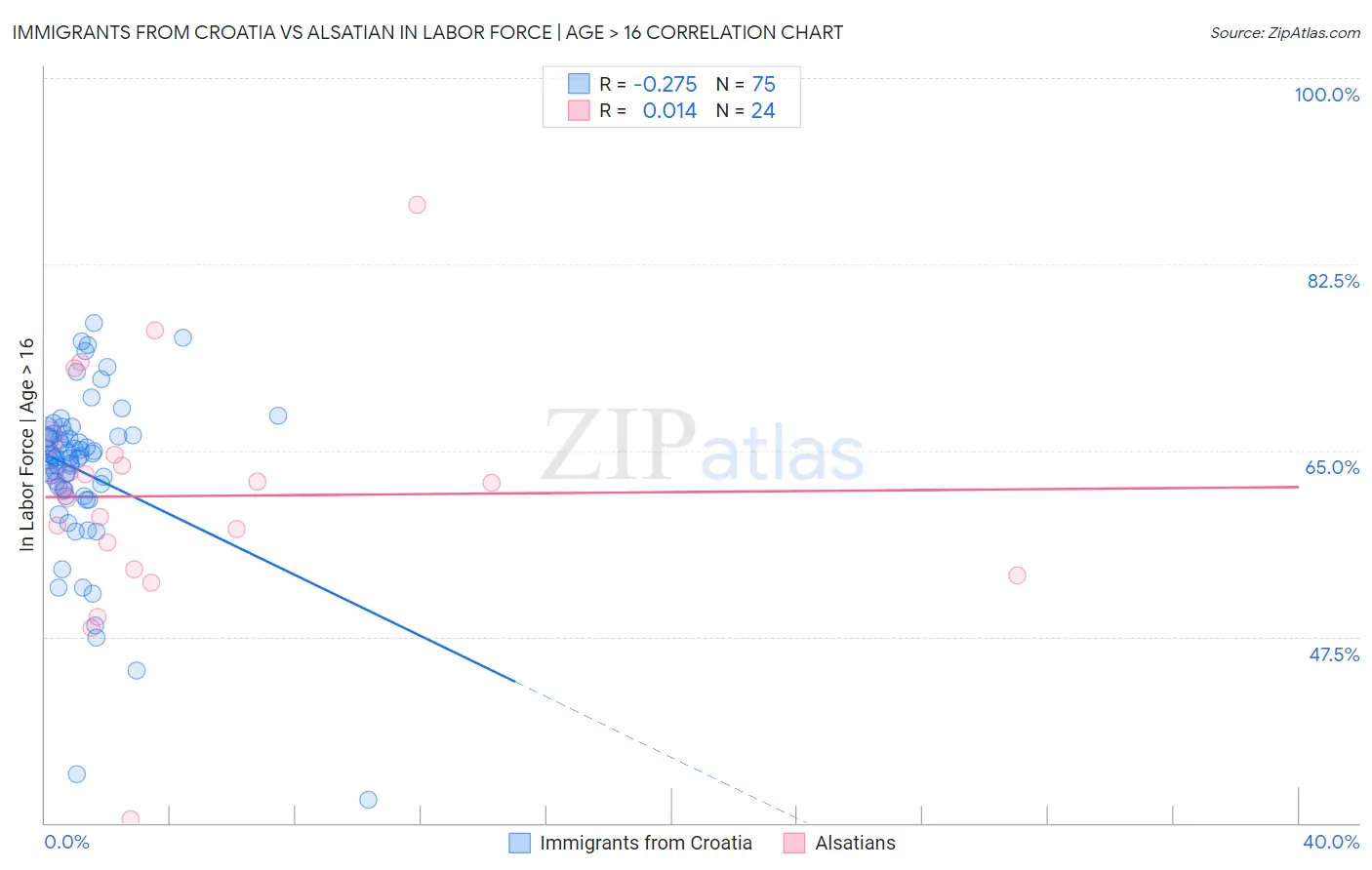 Immigrants from Croatia vs Alsatian In Labor Force | Age > 16