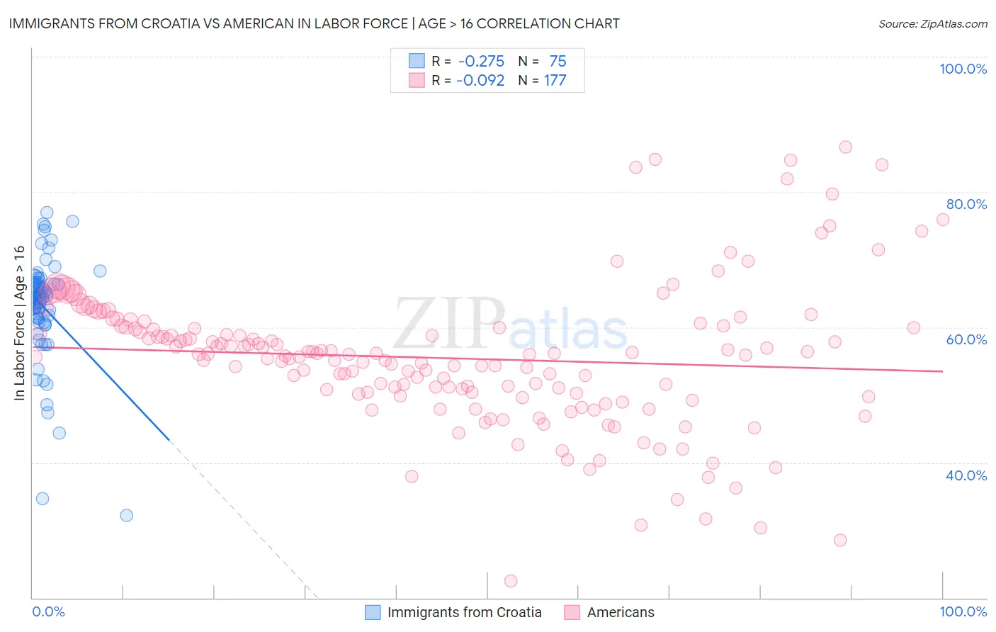 Immigrants from Croatia vs American In Labor Force | Age > 16