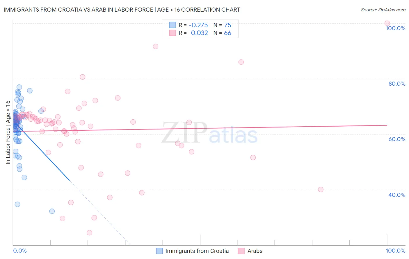 Immigrants from Croatia vs Arab In Labor Force | Age > 16